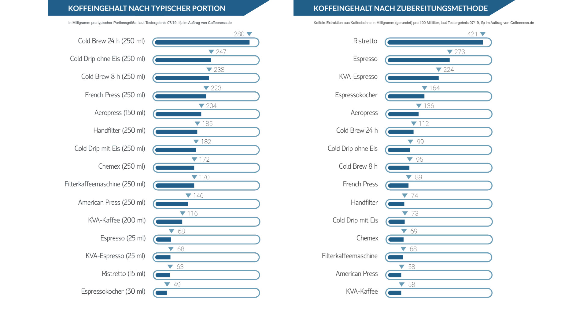 Coffeeness-com_Infografiken_Koffeingehalt